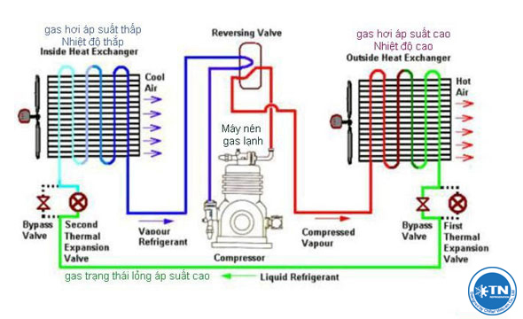 Nguyên lý hoạt động của máy làm lạnh nước Chiller