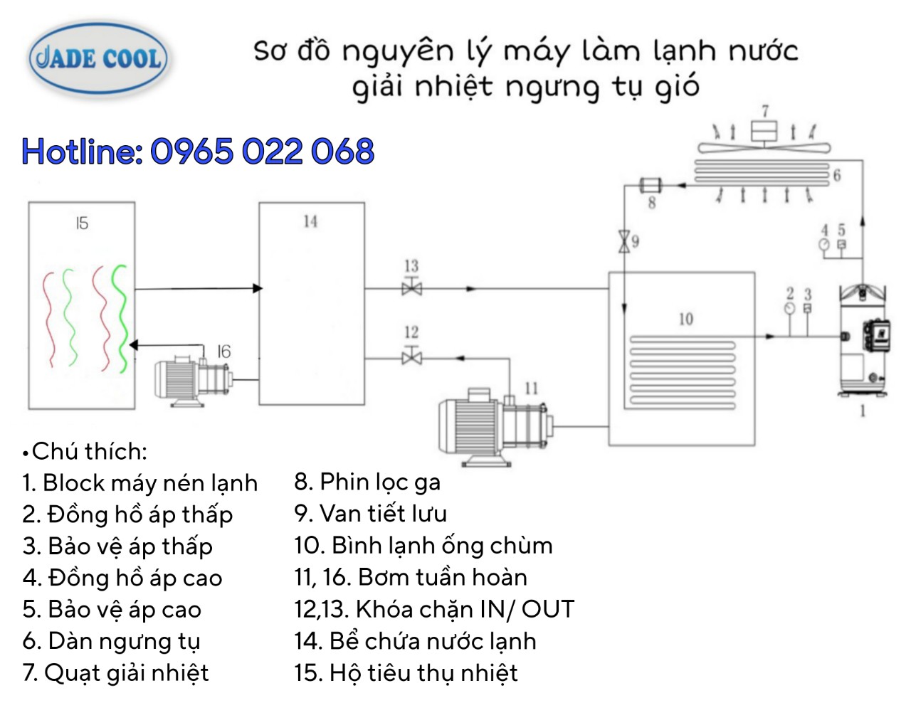 SƠ ĐỒ NGUYÊN LÝ HOẠT ĐỘNG MÁY LÀM LẠNH NƯỚC GIẢI NHIỆT GIÓ